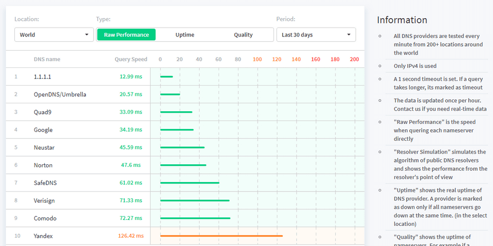 DNSperf avril 2018 Cloudflare lance le résolveur DNS le plus performant pour booster internet