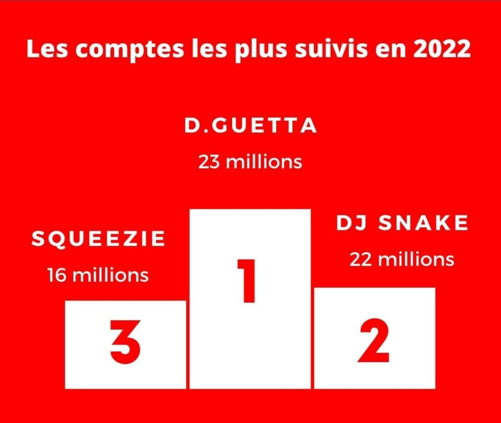 Les 3 chaines YouTube ayant le plus de fans en France en 2022  Voici les comptes les plus suivis sur les réseaux sociaux (Tous)