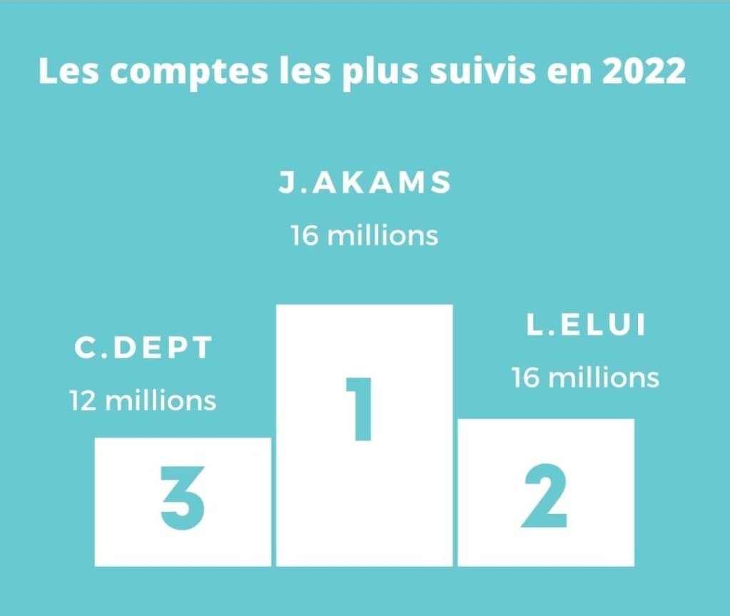 Les 3 comptes TikTok ayant le plus de fans en France en 2022 _ Voici les comptes les plus suivis sur les réseaux sociaux (Tous)