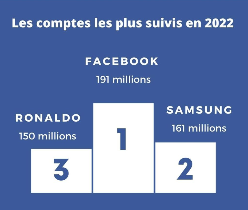 Les 3 comptes Facebook ayant le plus de fans dans le monde en 2022  Voici les comptes les plus suivis sur les réseaux sociaux (Tous)