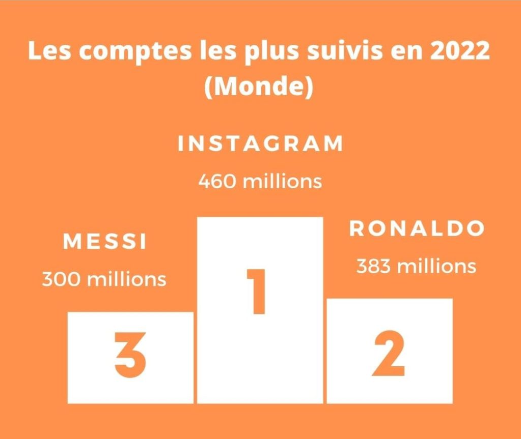 Les 3 comptes Instagram ayant le plus de fans dans le monde en 2022  Voici les comptes les plus suivis sur les réseaux sociaux (Tous)